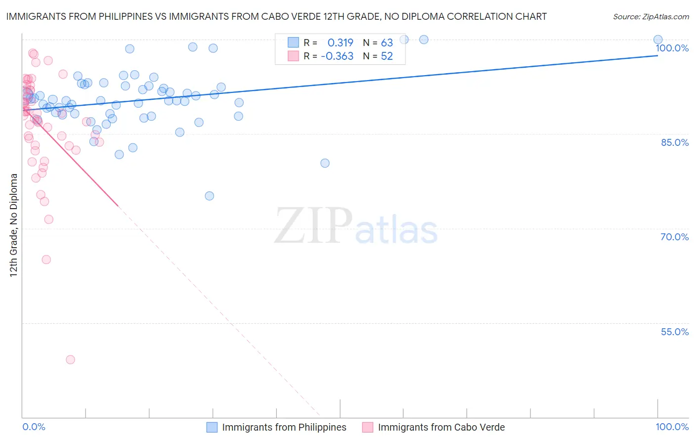 Immigrants from Philippines vs Immigrants from Cabo Verde 12th Grade, No Diploma