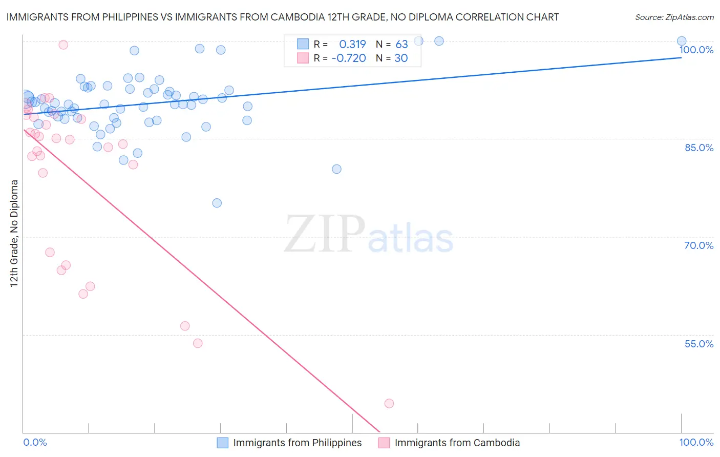 Immigrants from Philippines vs Immigrants from Cambodia 12th Grade, No Diploma