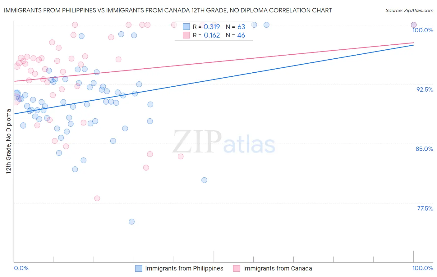 Immigrants from Philippines vs Immigrants from Canada 12th Grade, No Diploma