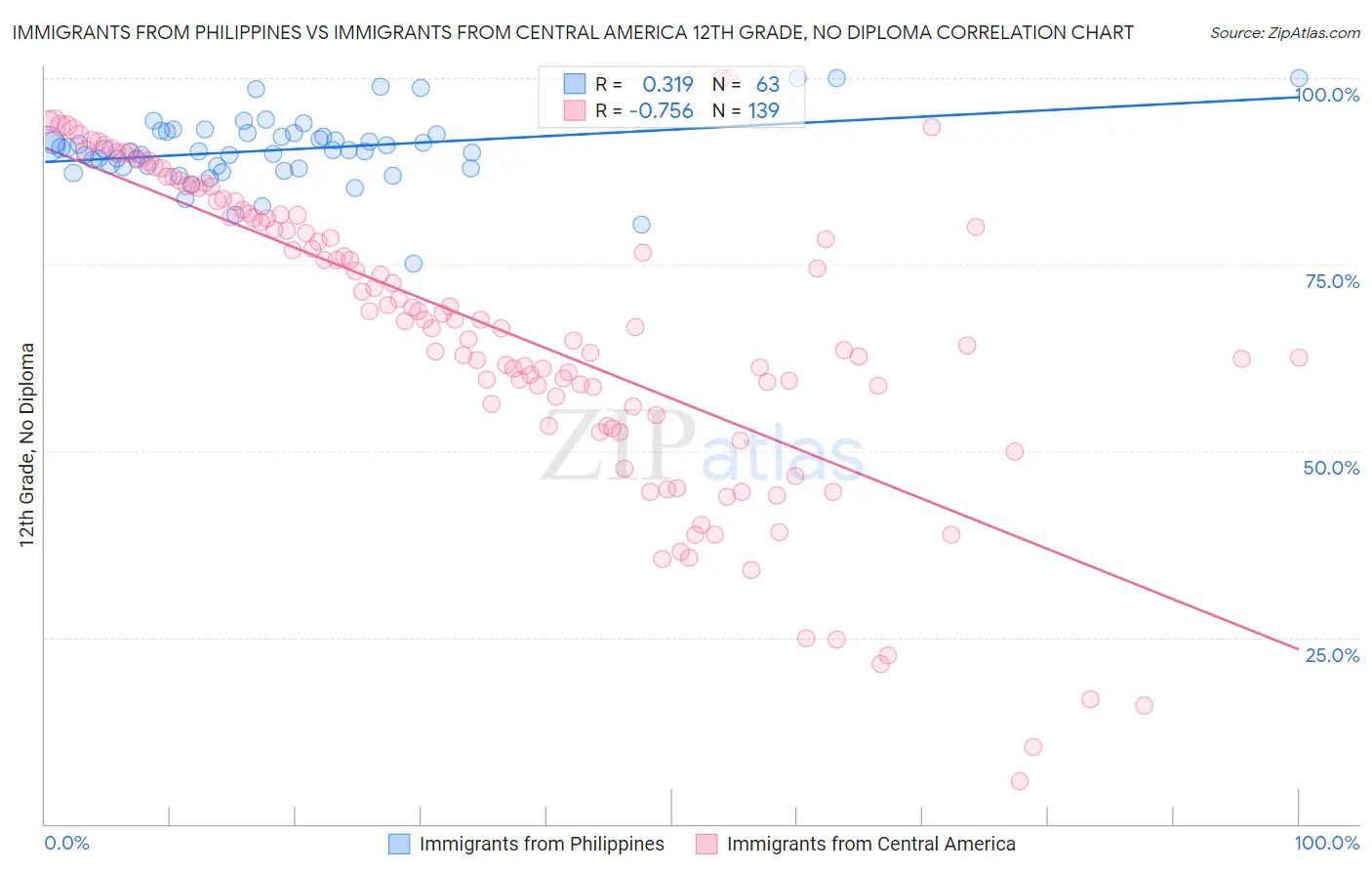 Immigrants from Philippines vs Immigrants from Central America 12th Grade, No Diploma