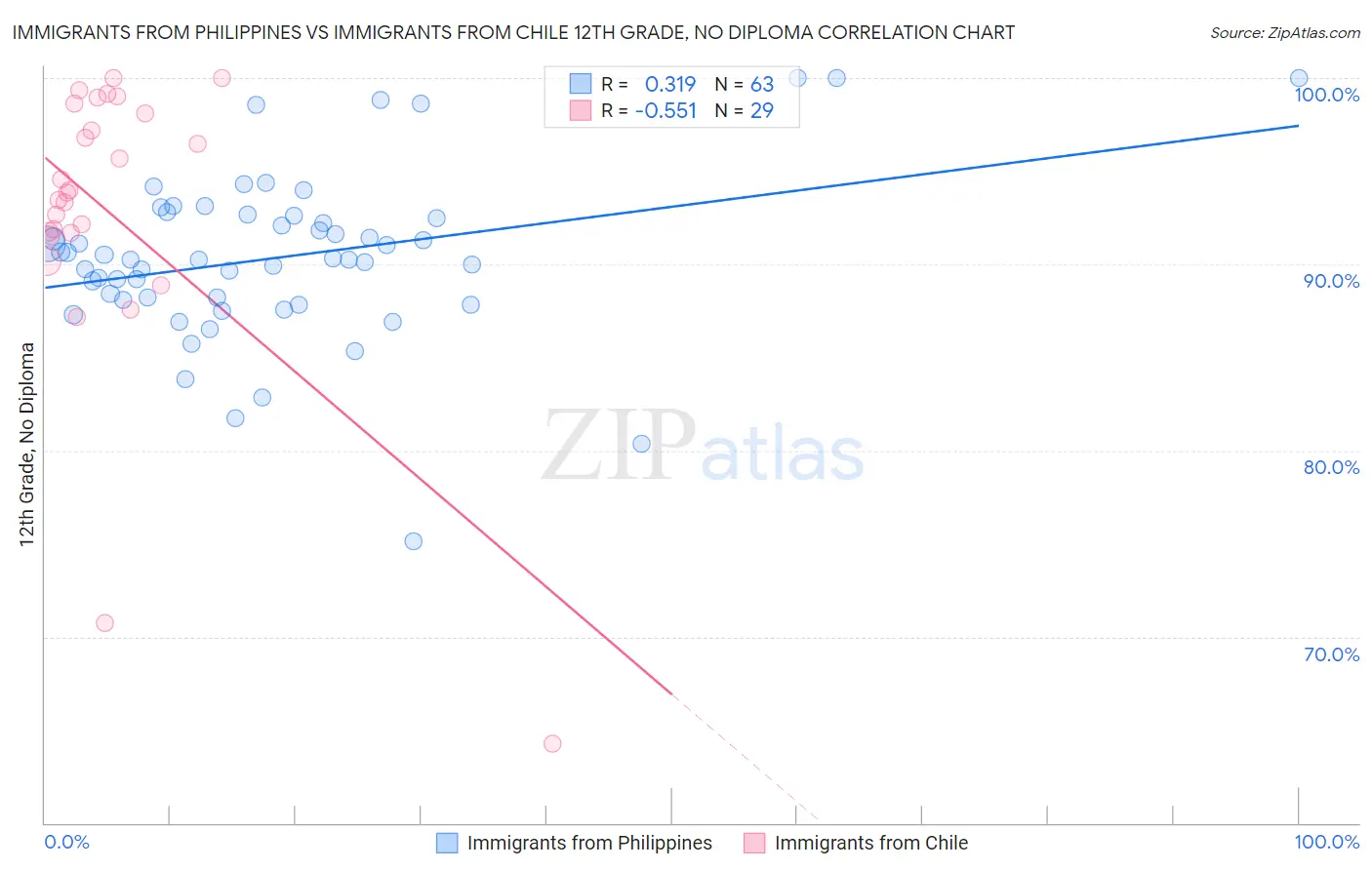 Immigrants from Philippines vs Immigrants from Chile 12th Grade, No Diploma
