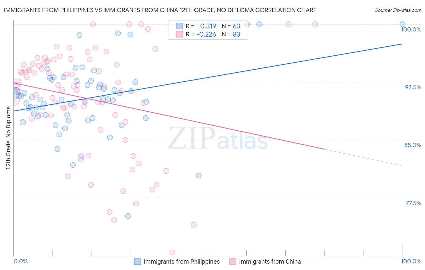 Immigrants from Philippines vs Immigrants from China 12th Grade, No Diploma