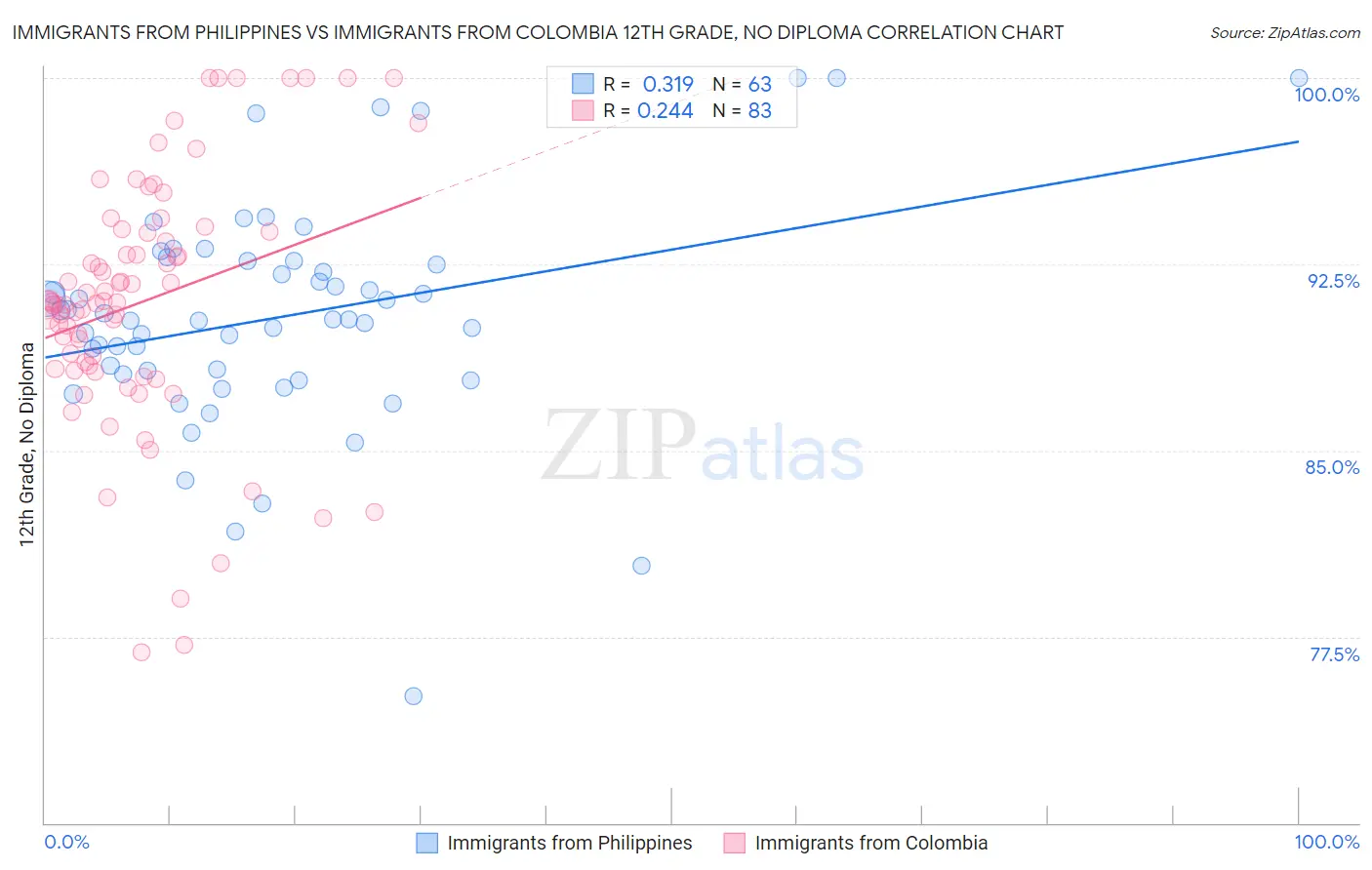 Immigrants from Philippines vs Immigrants from Colombia 12th Grade, No Diploma