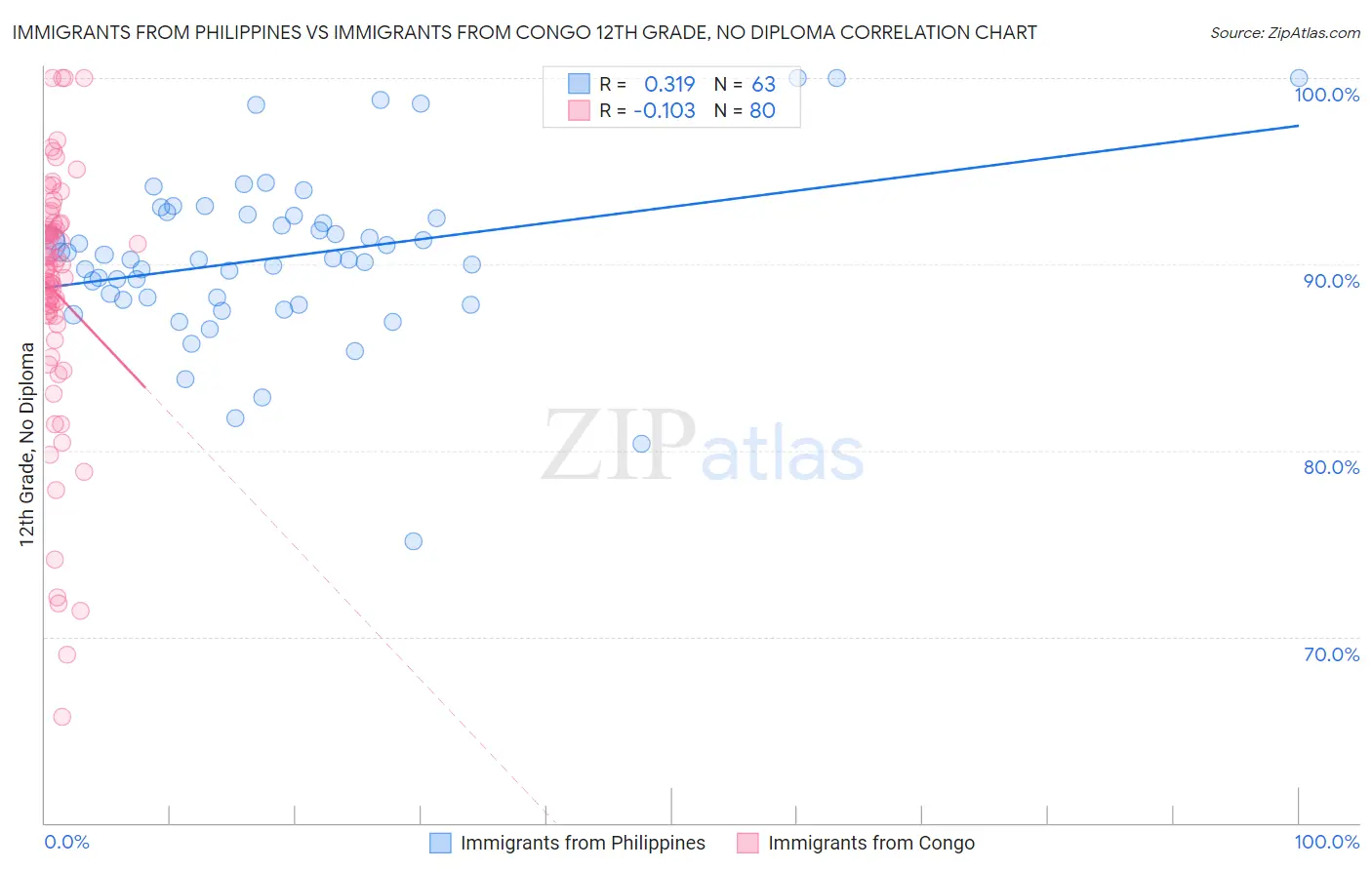 Immigrants from Philippines vs Immigrants from Congo 12th Grade, No Diploma