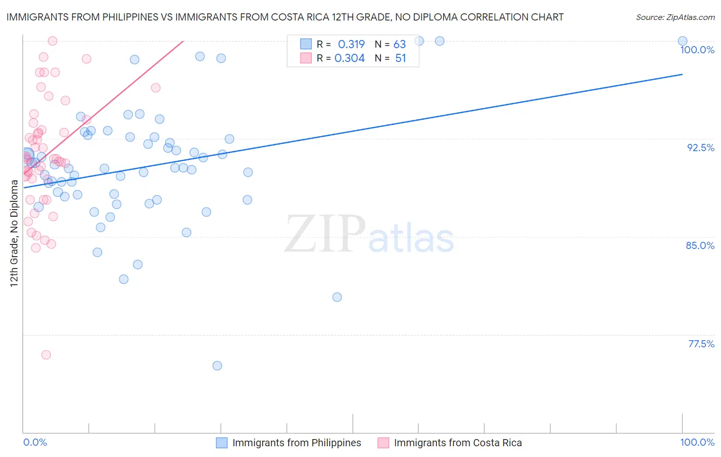 Immigrants from Philippines vs Immigrants from Costa Rica 12th Grade, No Diploma