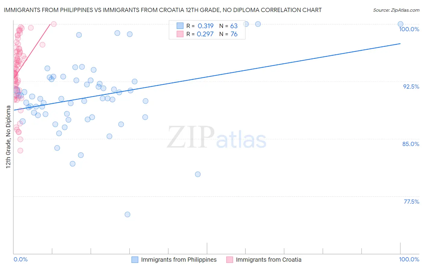 Immigrants from Philippines vs Immigrants from Croatia 12th Grade, No Diploma