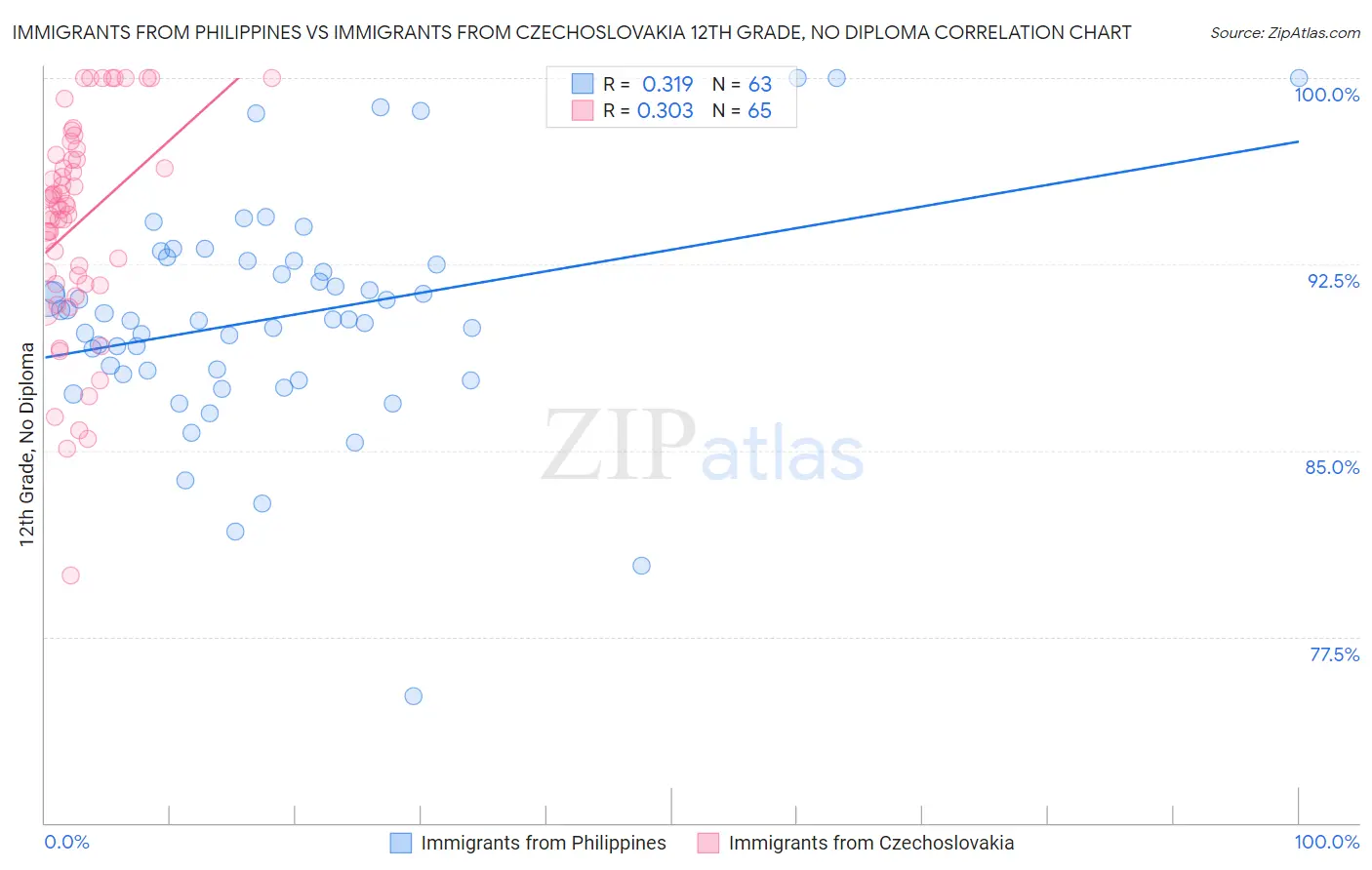 Immigrants from Philippines vs Immigrants from Czechoslovakia 12th Grade, No Diploma