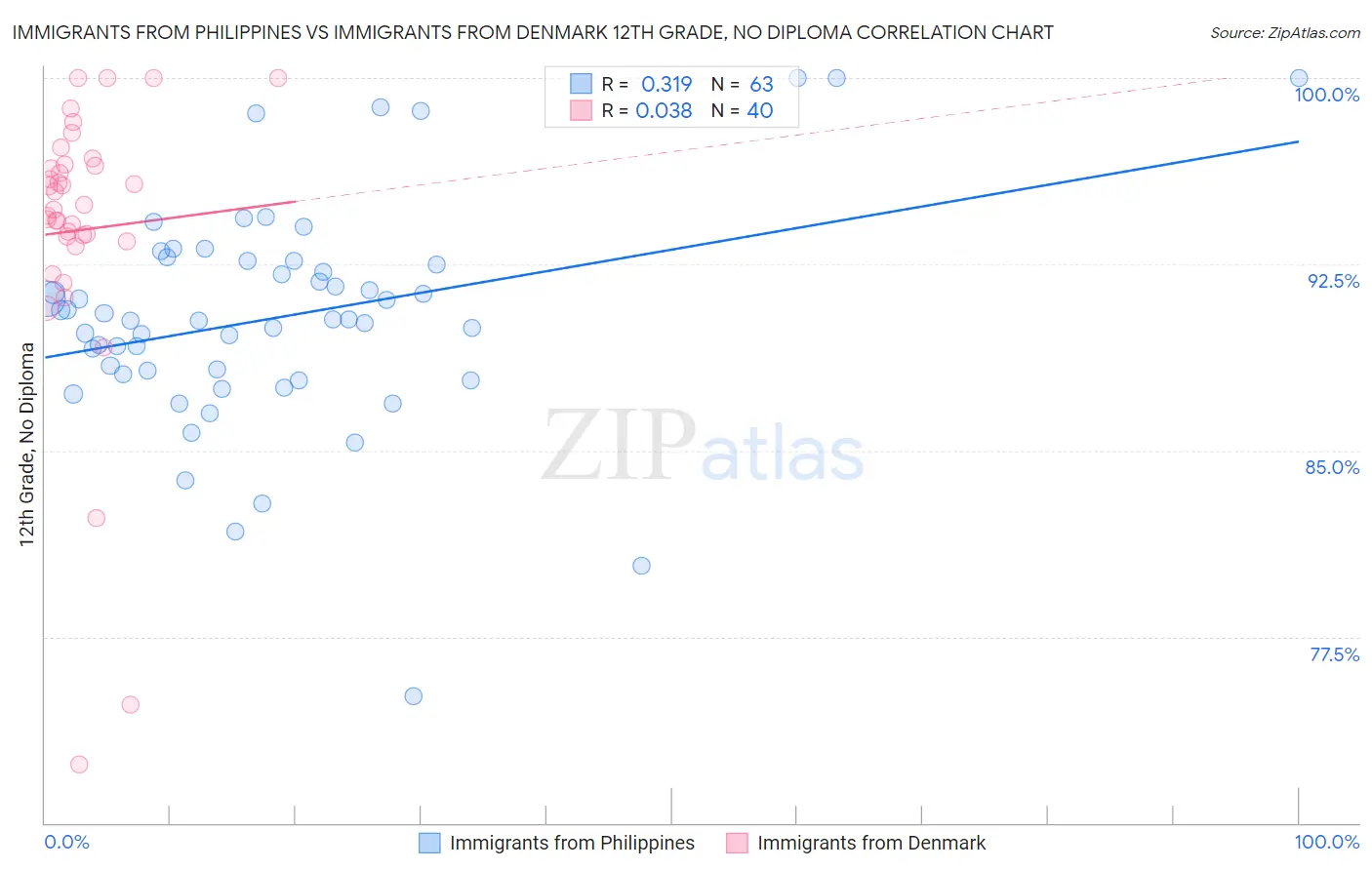 Immigrants from Philippines vs Immigrants from Denmark 12th Grade, No Diploma