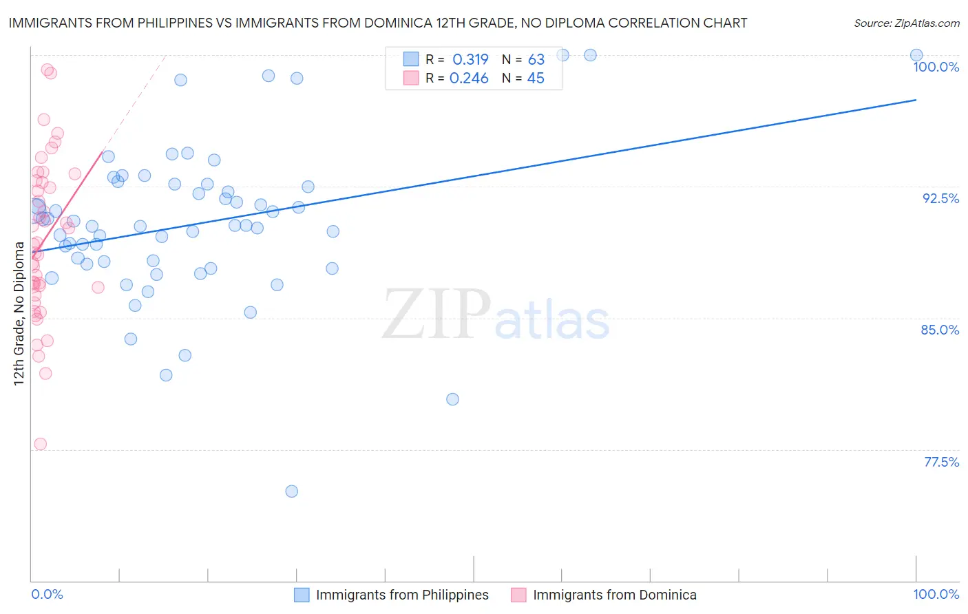 Immigrants from Philippines vs Immigrants from Dominica 12th Grade, No Diploma