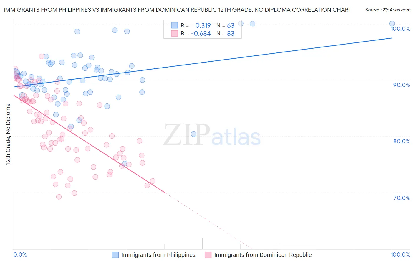 Immigrants from Philippines vs Immigrants from Dominican Republic 12th Grade, No Diploma