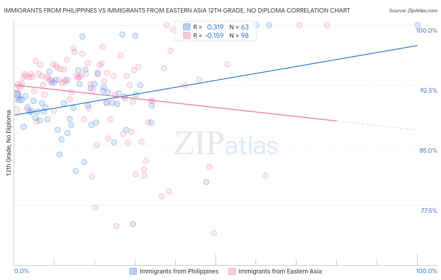 Immigrants from Philippines vs Immigrants from Eastern Asia 12th Grade, No Diploma