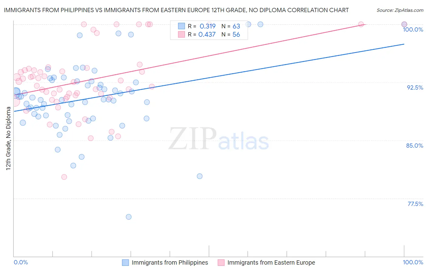 Immigrants from Philippines vs Immigrants from Eastern Europe 12th Grade, No Diploma