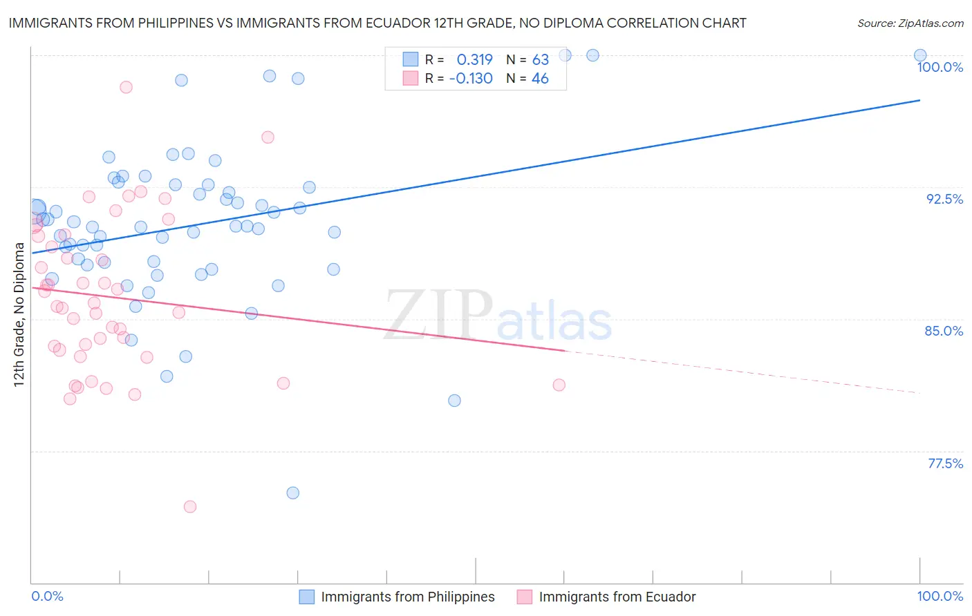 Immigrants from Philippines vs Immigrants from Ecuador 12th Grade, No Diploma
