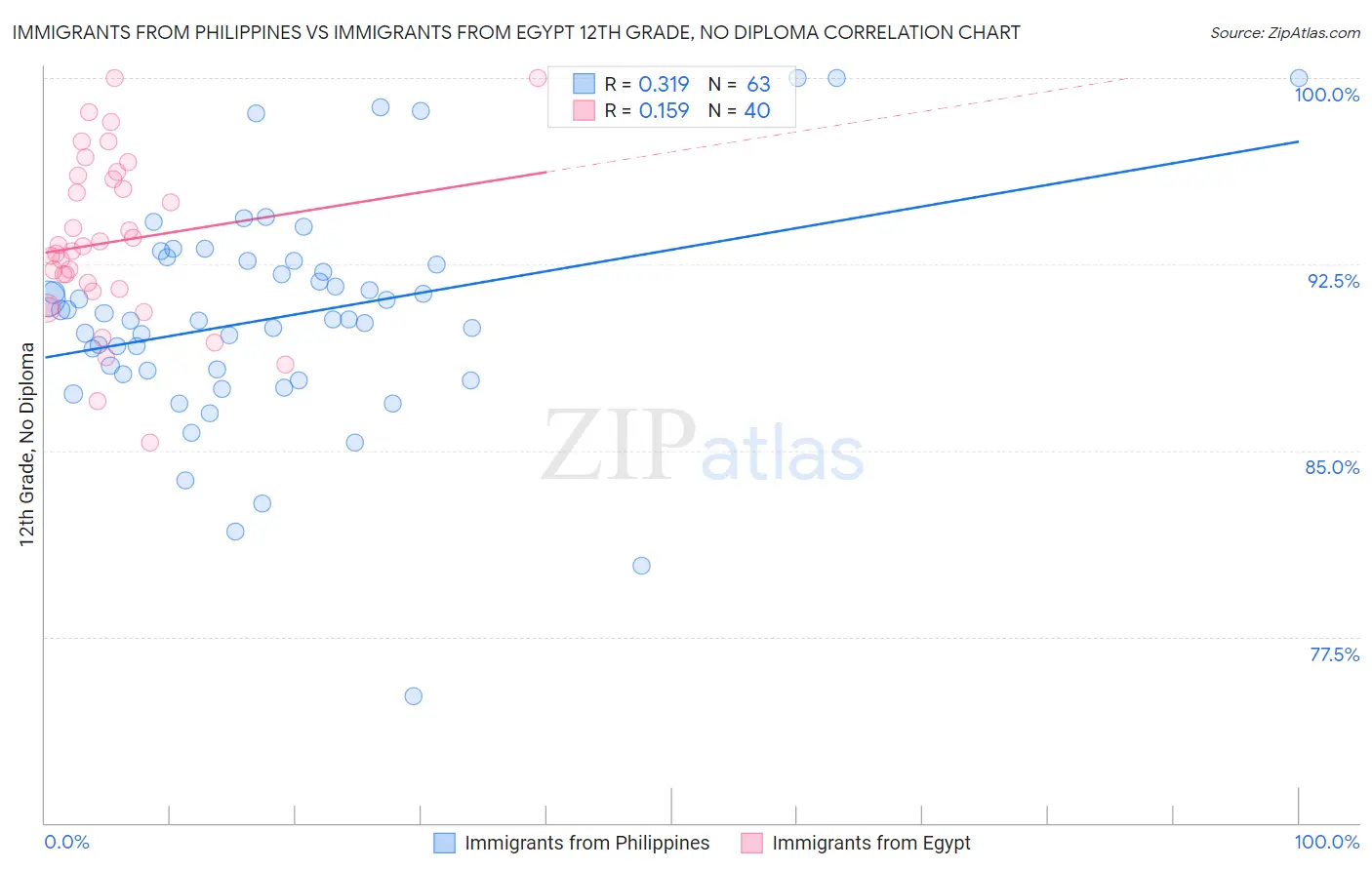 Immigrants from Philippines vs Immigrants from Egypt 12th Grade, No Diploma
