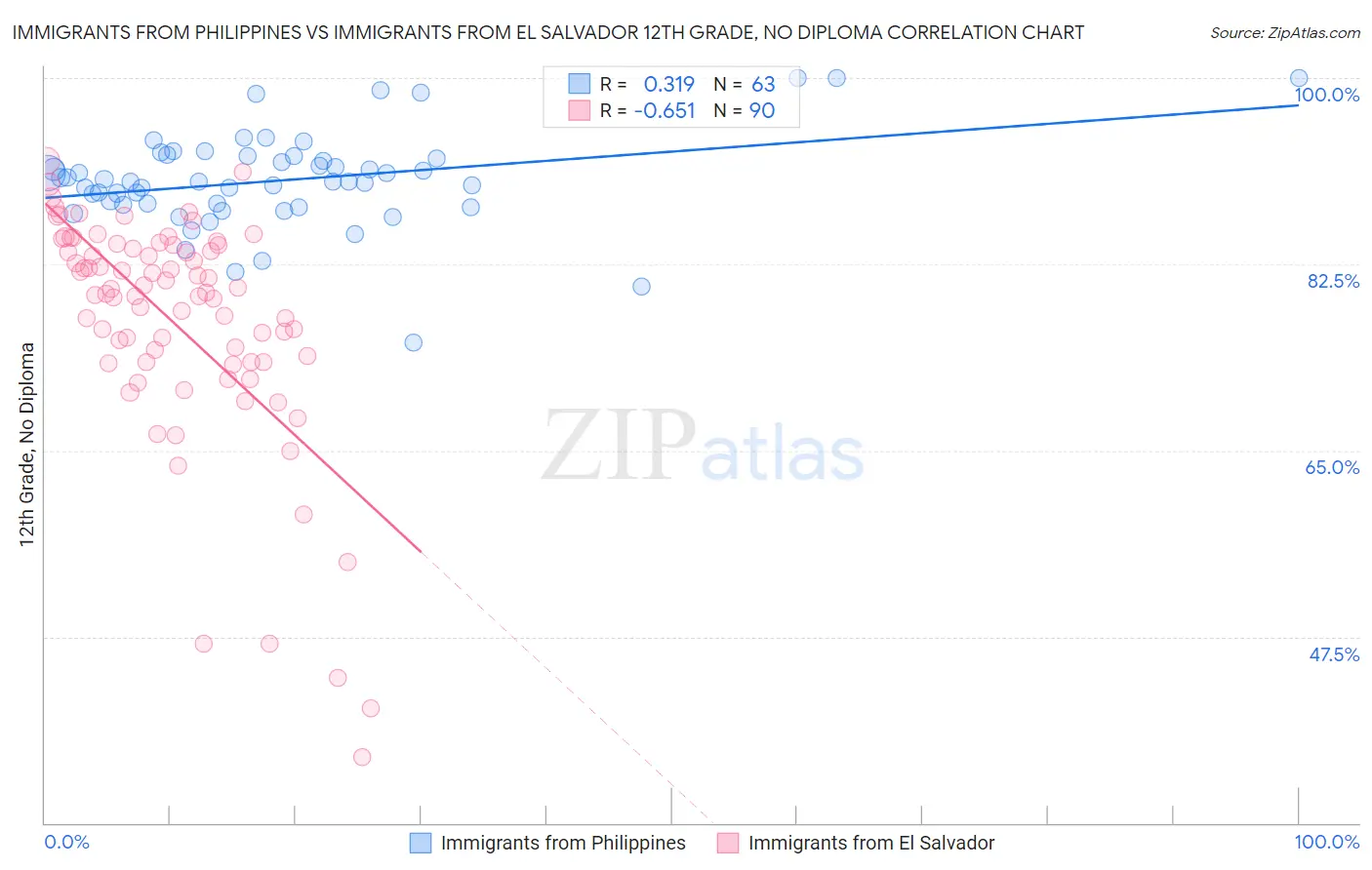 Immigrants from Philippines vs Immigrants from El Salvador 12th Grade, No Diploma
