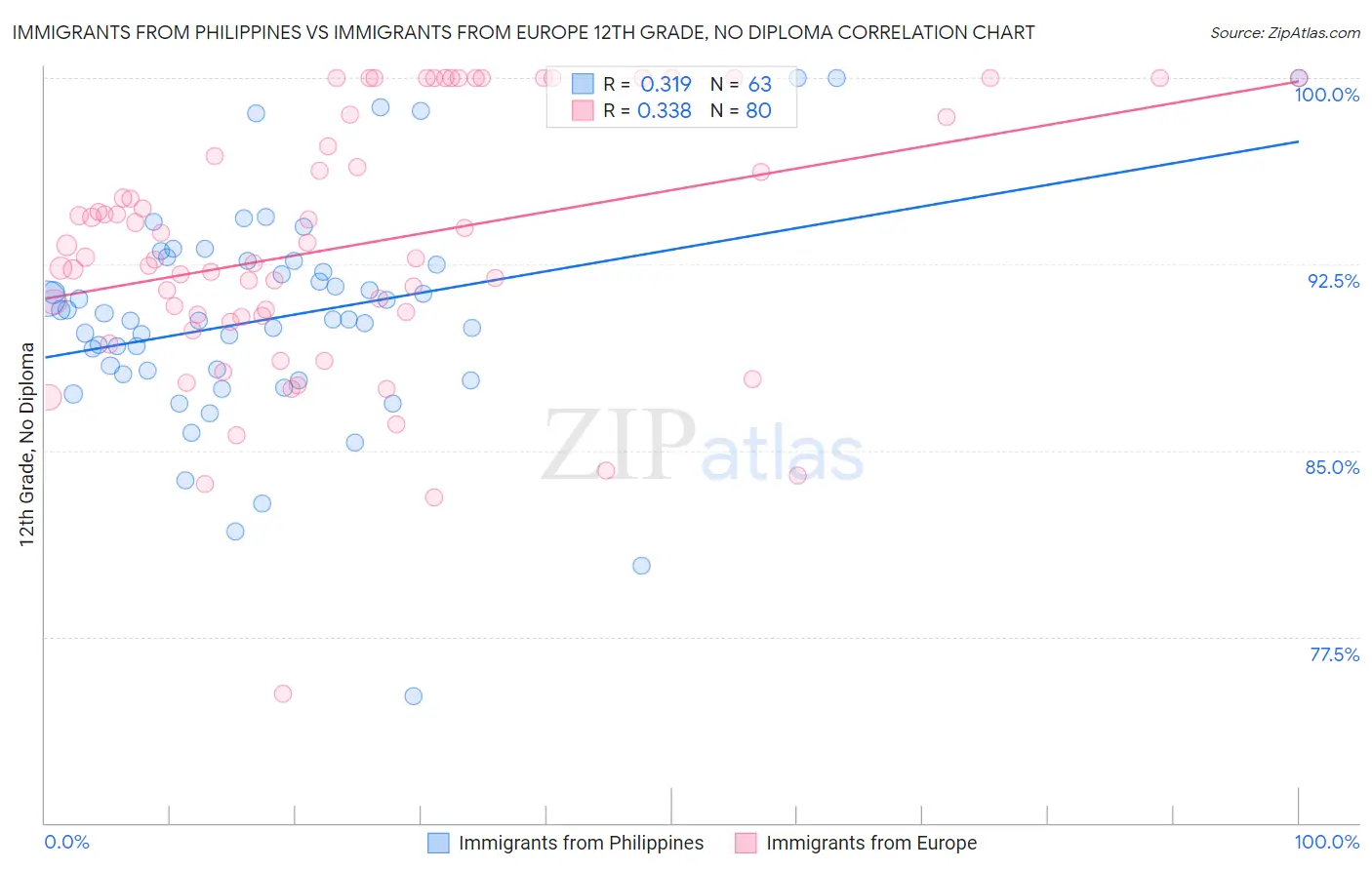 Immigrants from Philippines vs Immigrants from Europe 12th Grade, No Diploma