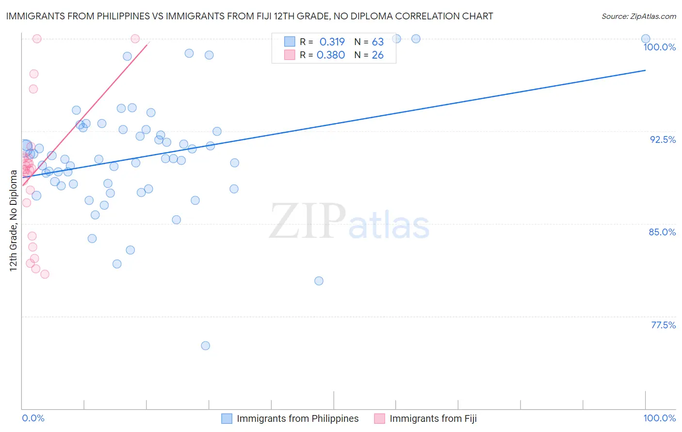 Immigrants from Philippines vs Immigrants from Fiji 12th Grade, No Diploma
