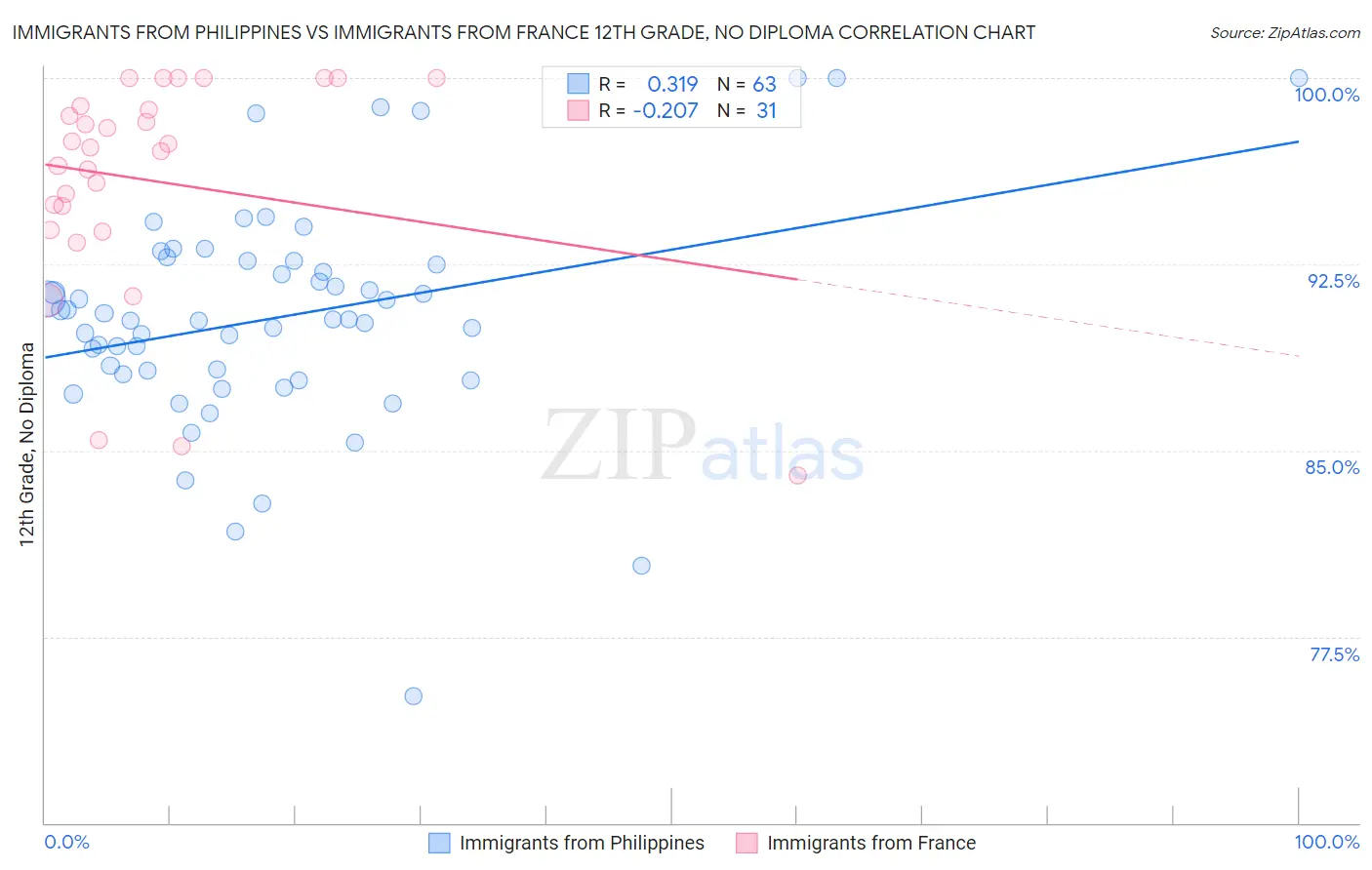 Immigrants from Philippines vs Immigrants from France 12th Grade, No Diploma