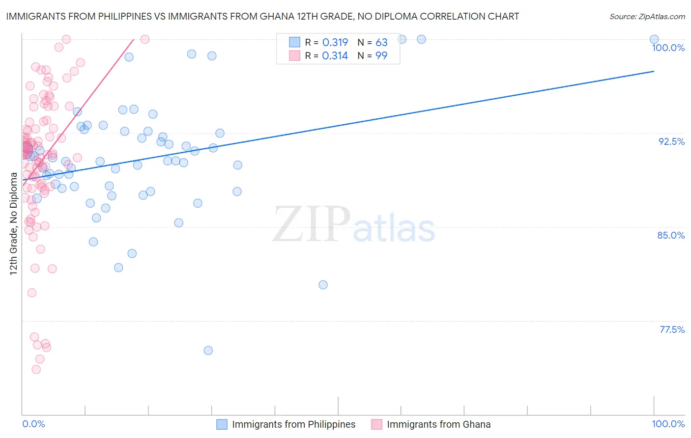 Immigrants from Philippines vs Immigrants from Ghana 12th Grade, No Diploma