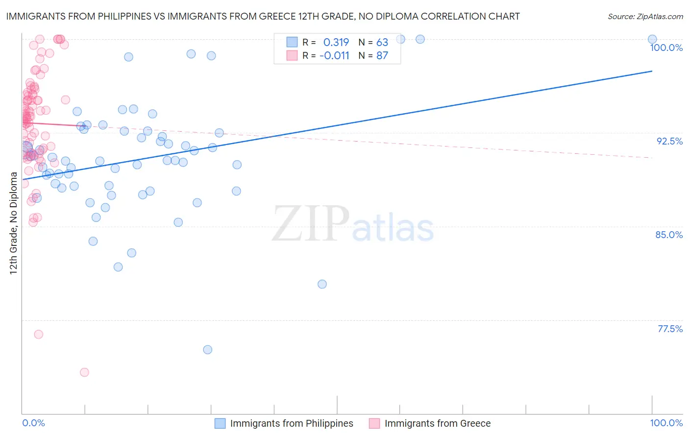 Immigrants from Philippines vs Immigrants from Greece 12th Grade, No Diploma