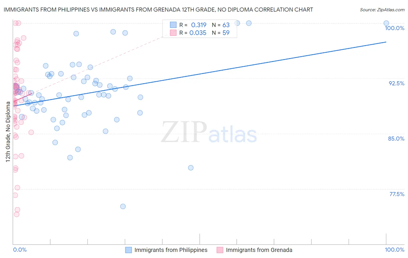 Immigrants from Philippines vs Immigrants from Grenada 12th Grade, No Diploma