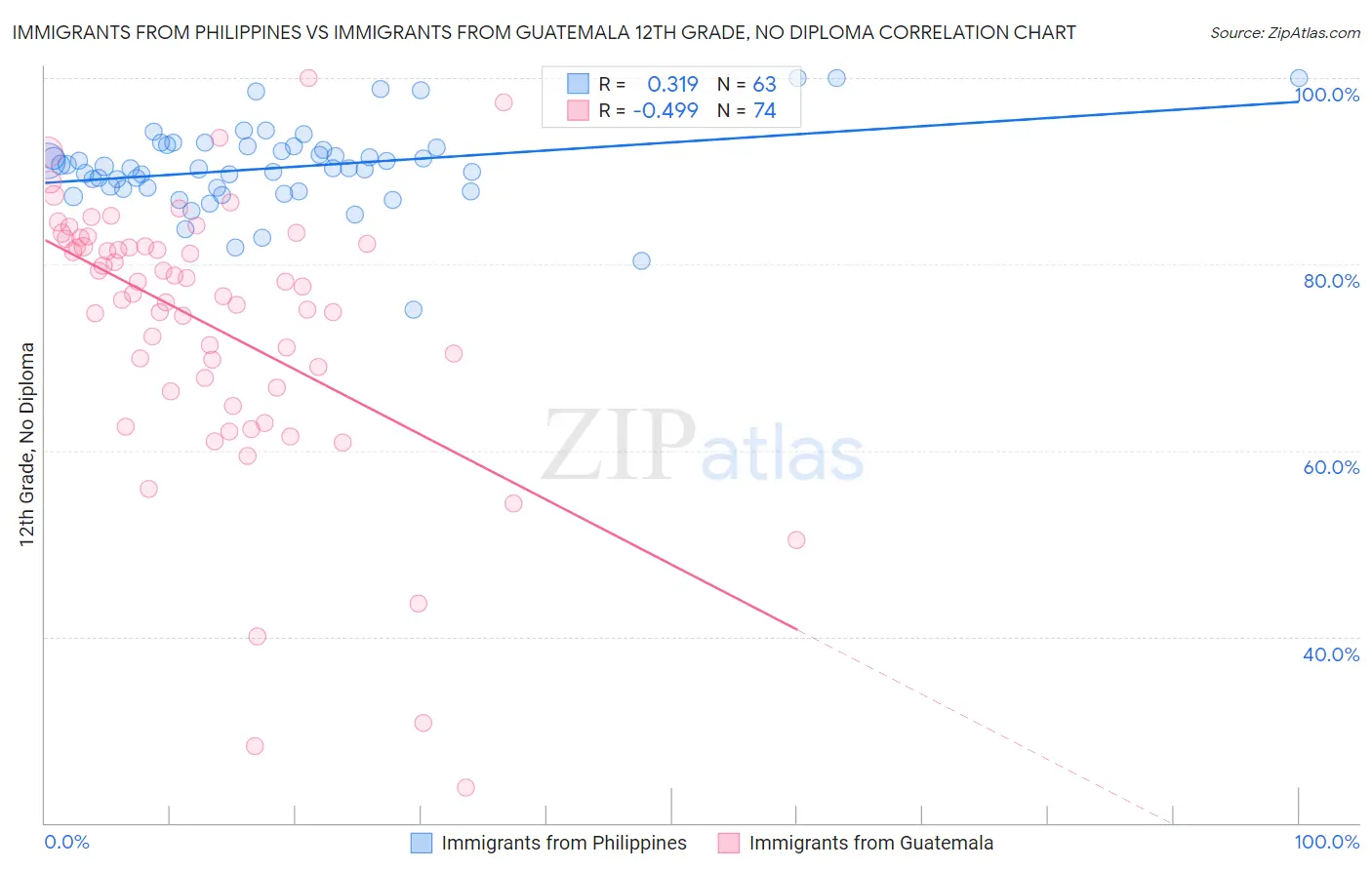 Immigrants from Philippines vs Immigrants from Guatemala 12th Grade, No Diploma