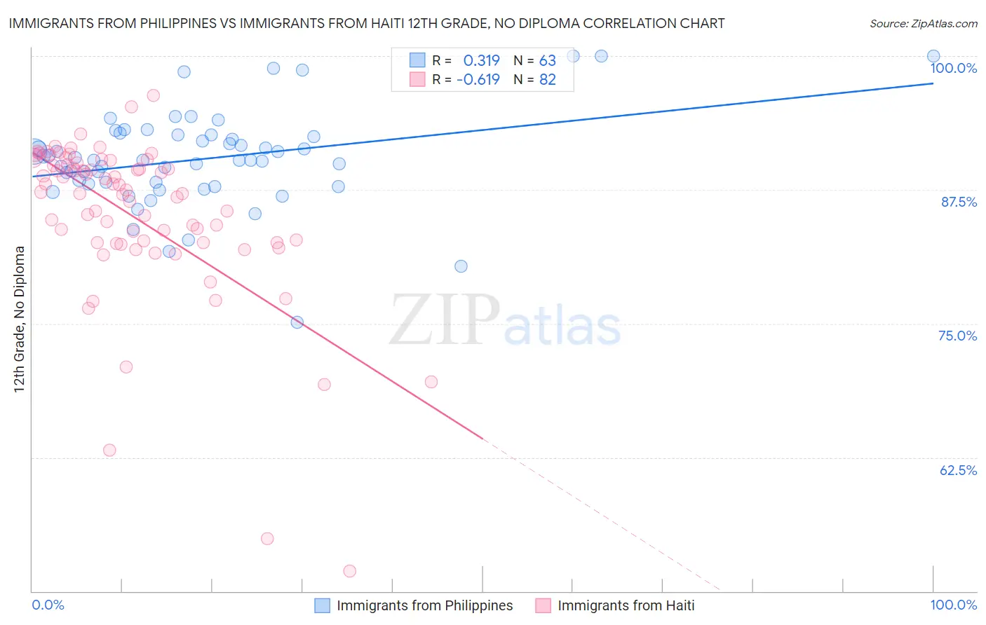 Immigrants from Philippines vs Immigrants from Haiti 12th Grade, No Diploma