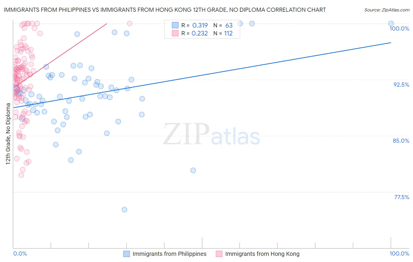 Immigrants from Philippines vs Immigrants from Hong Kong 12th Grade, No Diploma