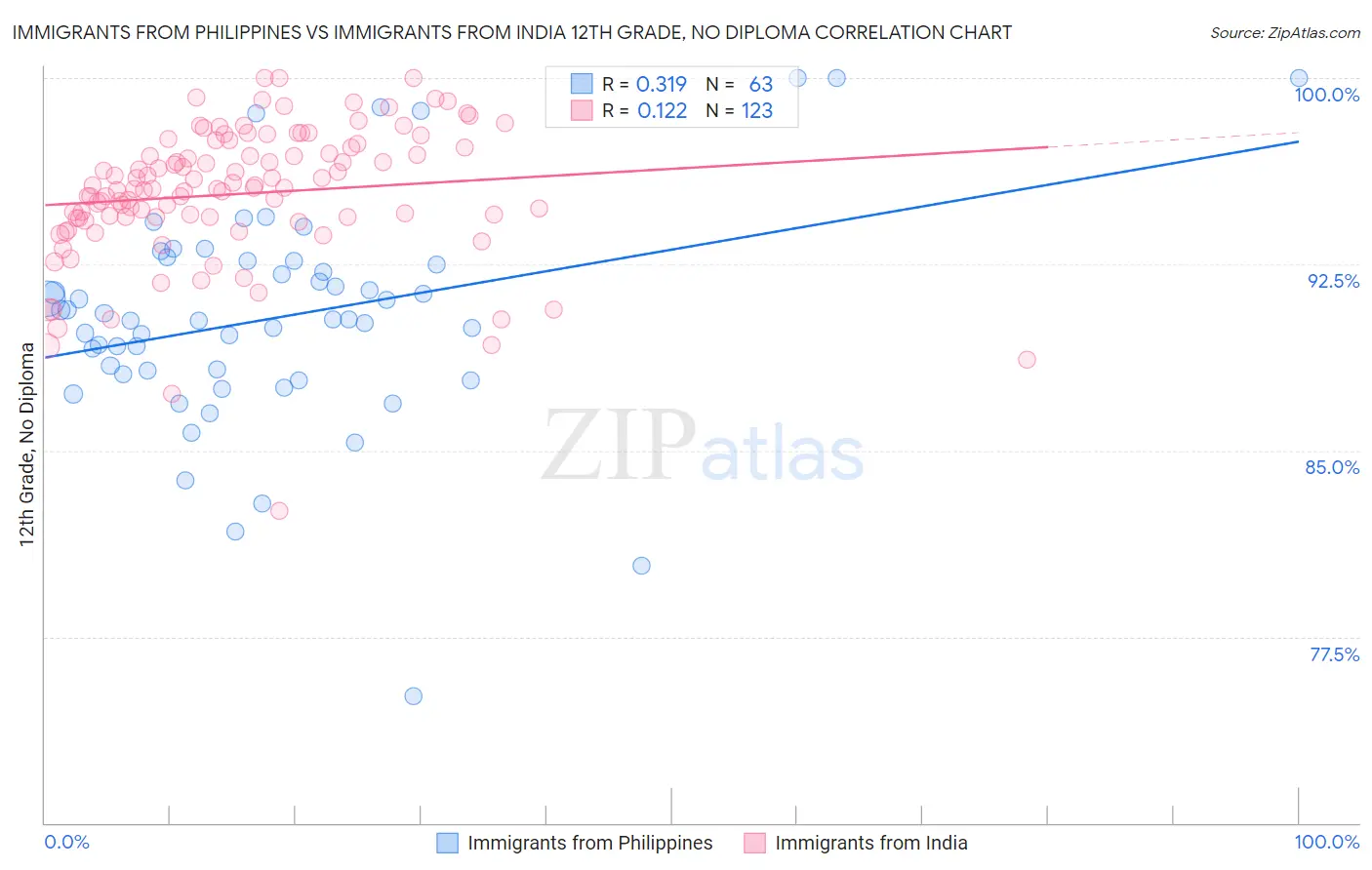 Immigrants from Philippines vs Immigrants from India 12th Grade, No Diploma
