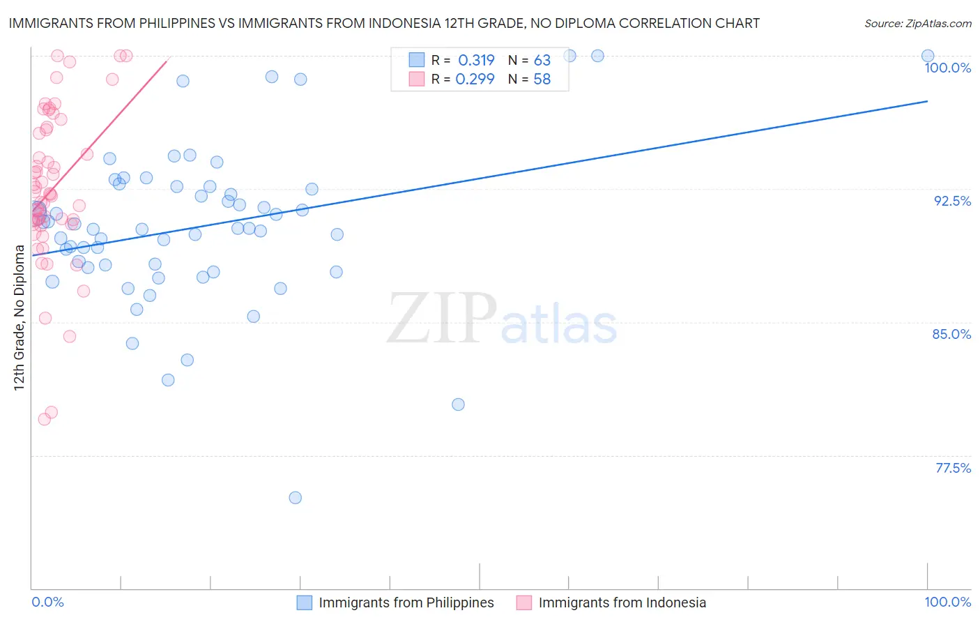 Immigrants from Philippines vs Immigrants from Indonesia 12th Grade, No Diploma