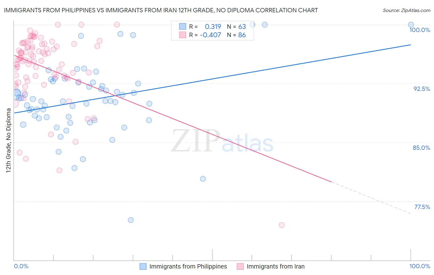 Immigrants from Philippines vs Immigrants from Iran 12th Grade, No Diploma