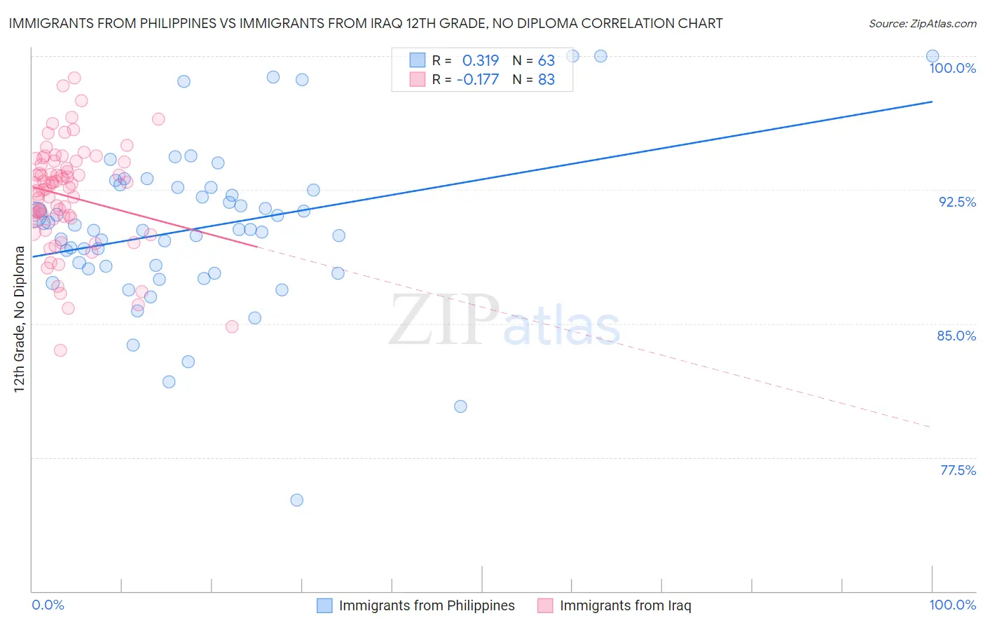 Immigrants from Philippines vs Immigrants from Iraq 12th Grade, No Diploma