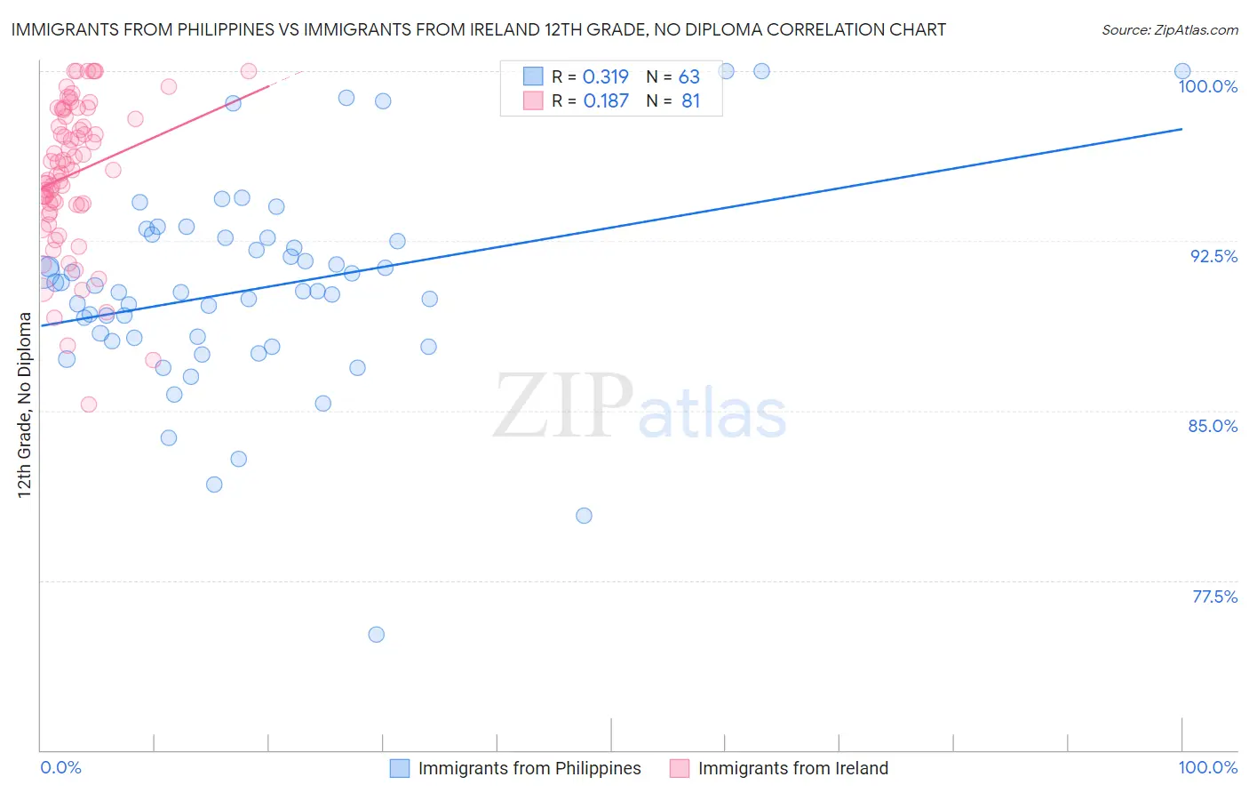 Immigrants from Philippines vs Immigrants from Ireland 12th Grade, No Diploma
