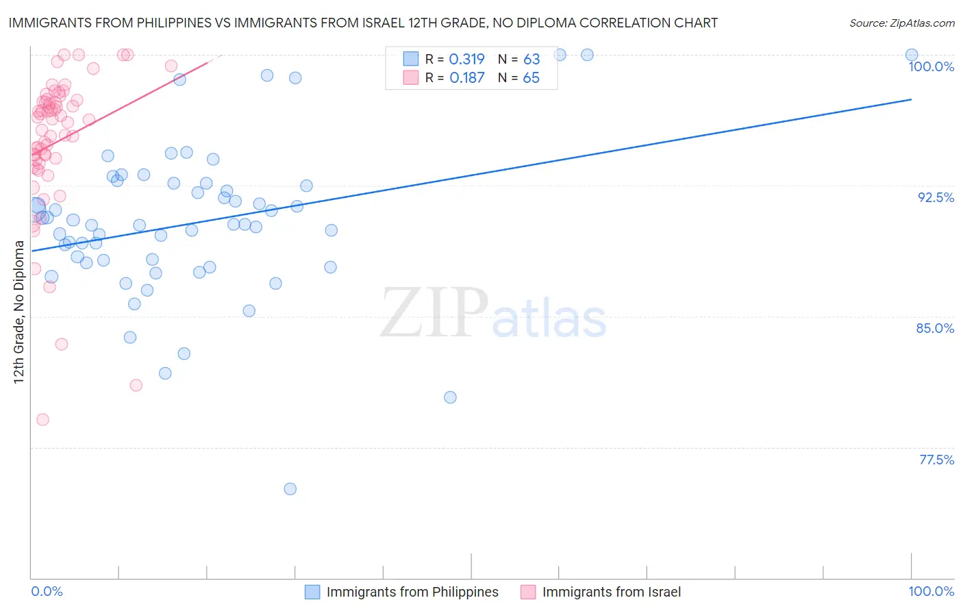 Immigrants from Philippines vs Immigrants from Israel 12th Grade, No Diploma