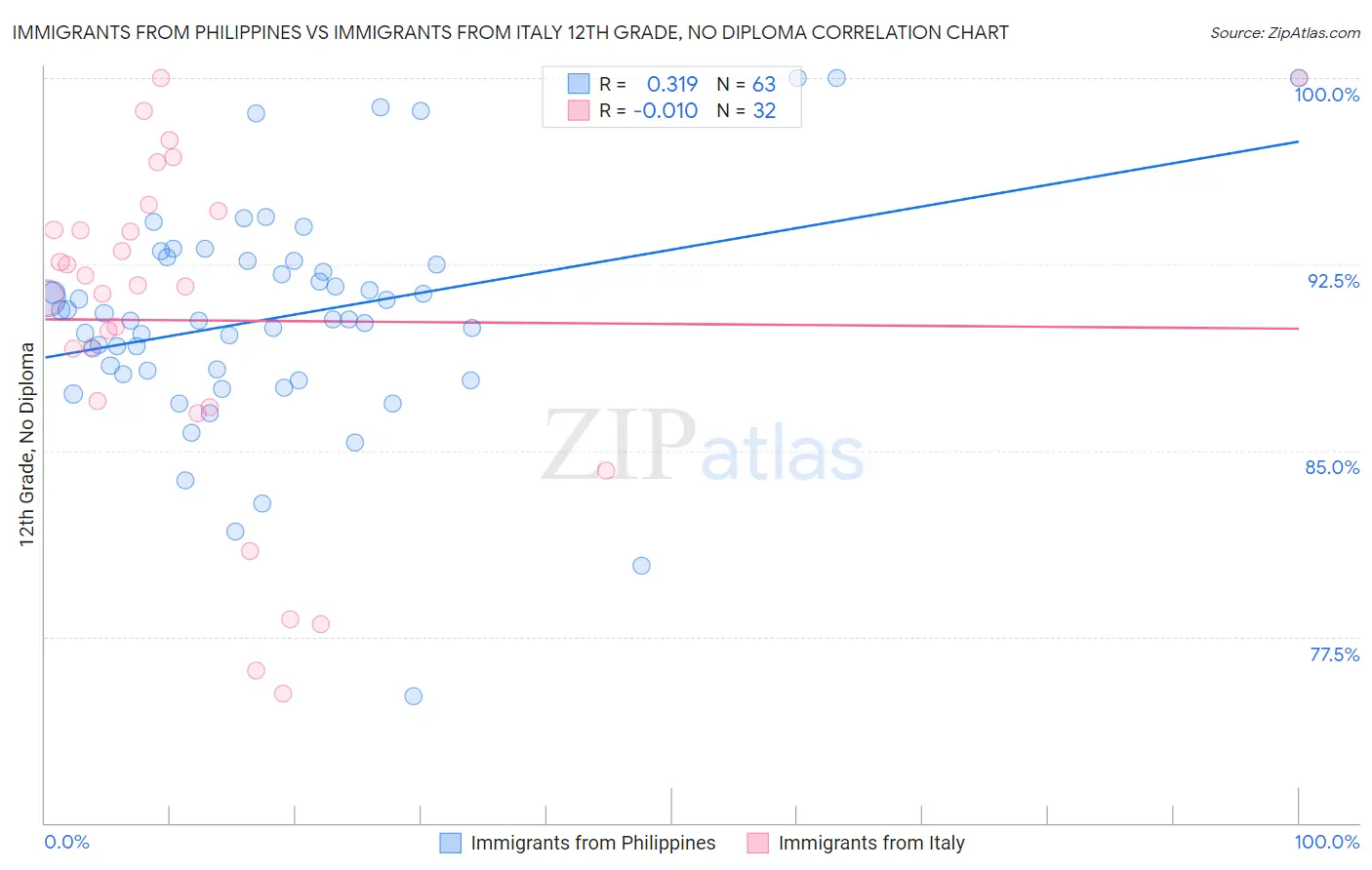 Immigrants from Philippines vs Immigrants from Italy 12th Grade, No Diploma