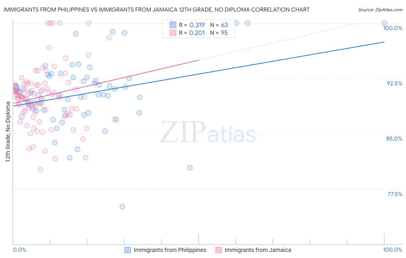 Immigrants from Philippines vs Immigrants from Jamaica 12th Grade, No Diploma
