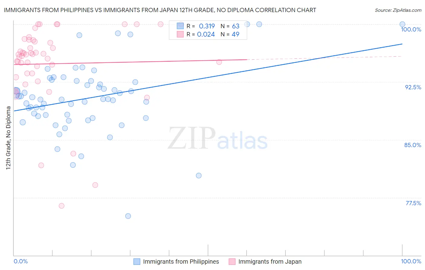 Immigrants from Philippines vs Immigrants from Japan 12th Grade, No Diploma