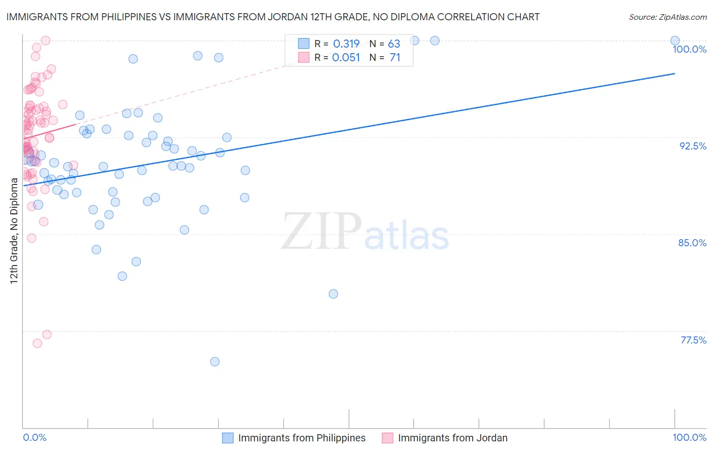 Immigrants from Philippines vs Immigrants from Jordan 12th Grade, No Diploma