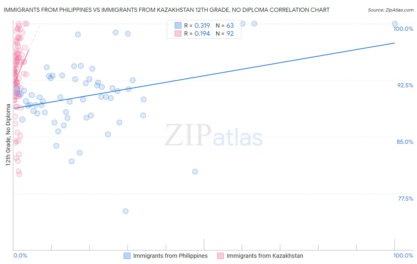 Immigrants from Philippines vs Immigrants from Kazakhstan 12th Grade, No Diploma