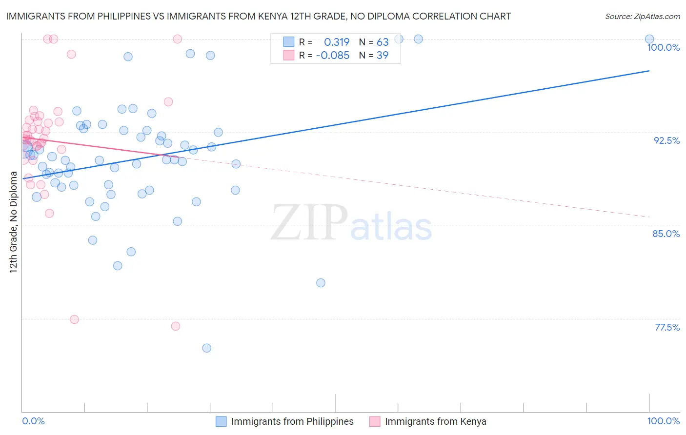 Immigrants from Philippines vs Immigrants from Kenya 12th Grade, No Diploma