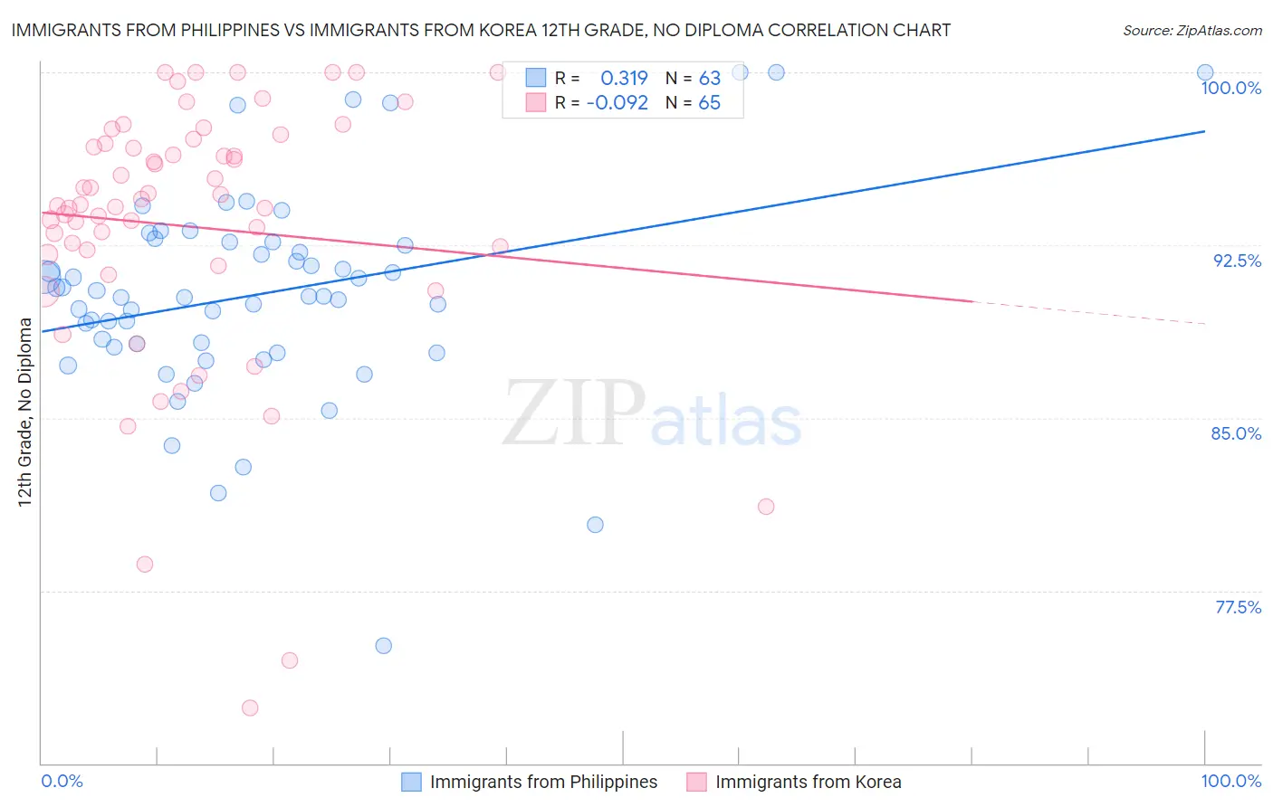 Immigrants from Philippines vs Immigrants from Korea 12th Grade, No Diploma