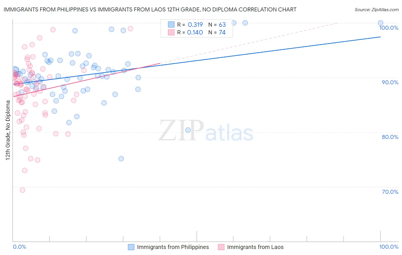 Immigrants from Philippines vs Immigrants from Laos 12th Grade, No Diploma