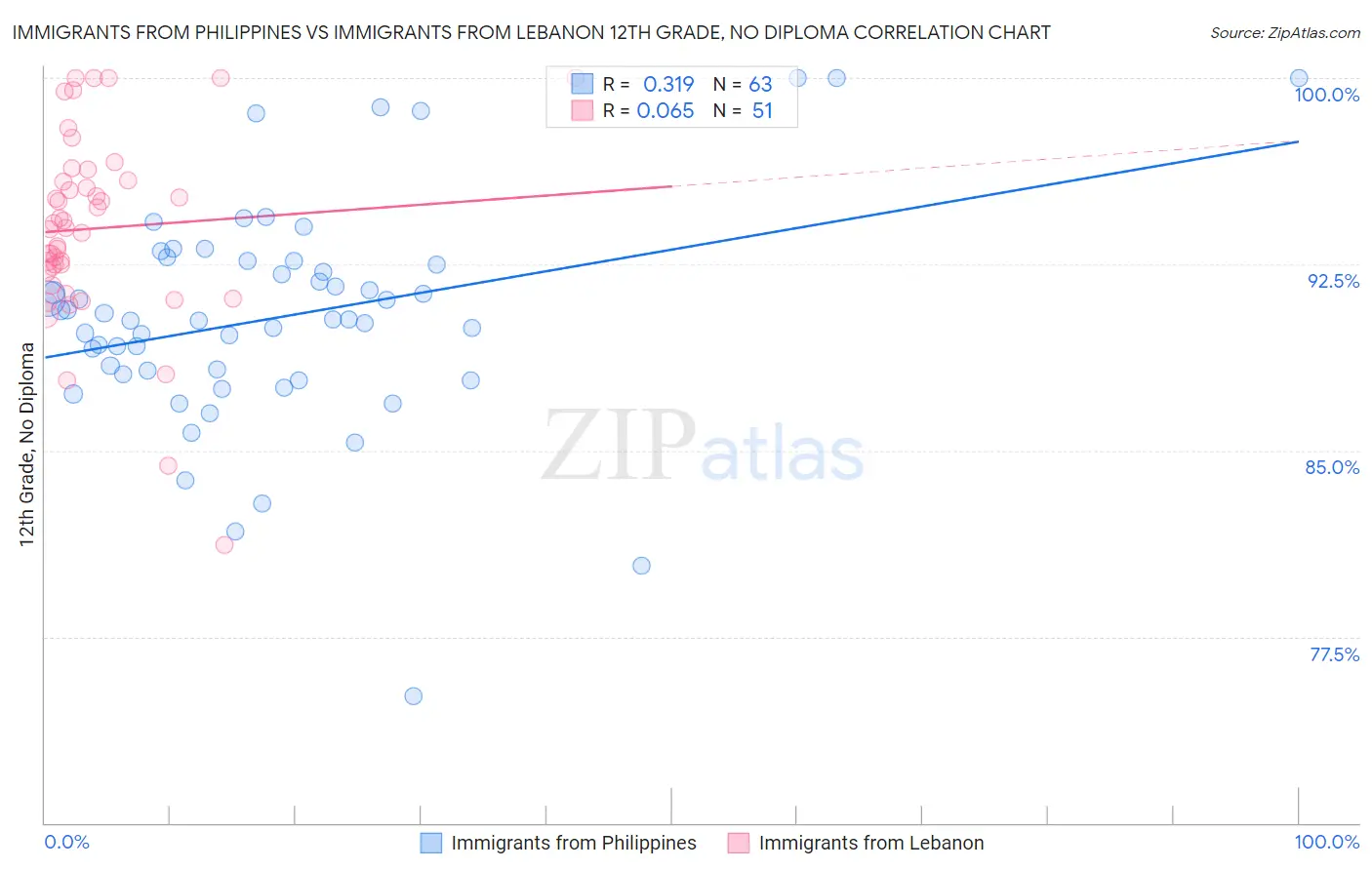 Immigrants from Philippines vs Immigrants from Lebanon 12th Grade, No Diploma