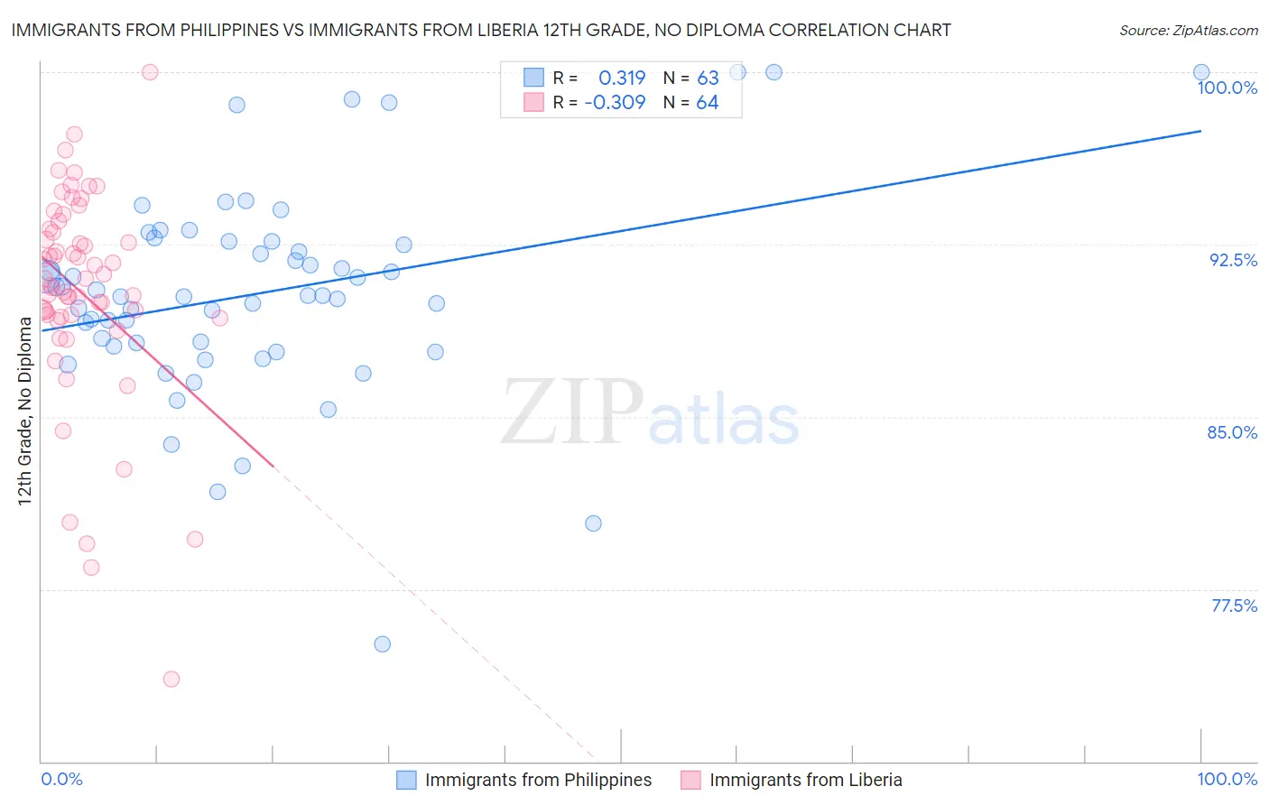 Immigrants from Philippines vs Immigrants from Liberia 12th Grade, No Diploma