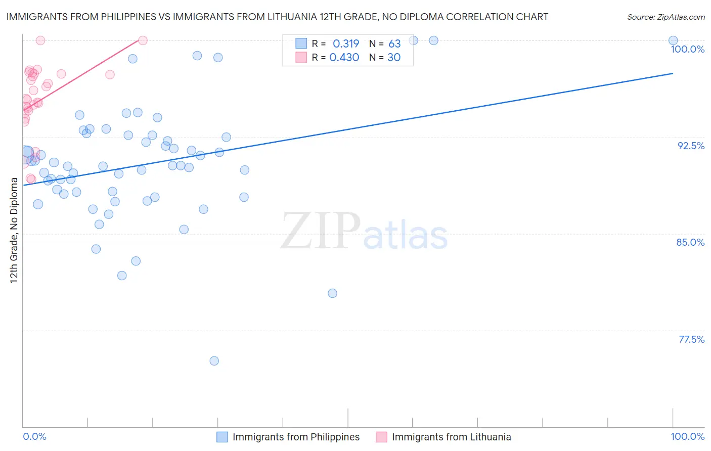 Immigrants from Philippines vs Immigrants from Lithuania 12th Grade, No Diploma