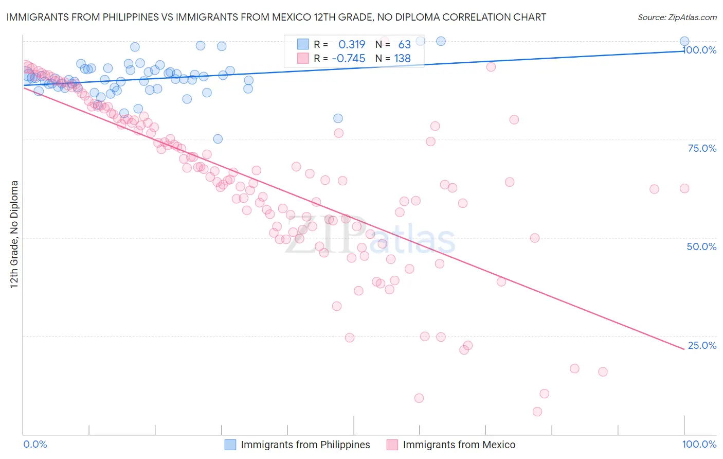 Immigrants from Philippines vs Immigrants from Mexico 12th Grade, No Diploma