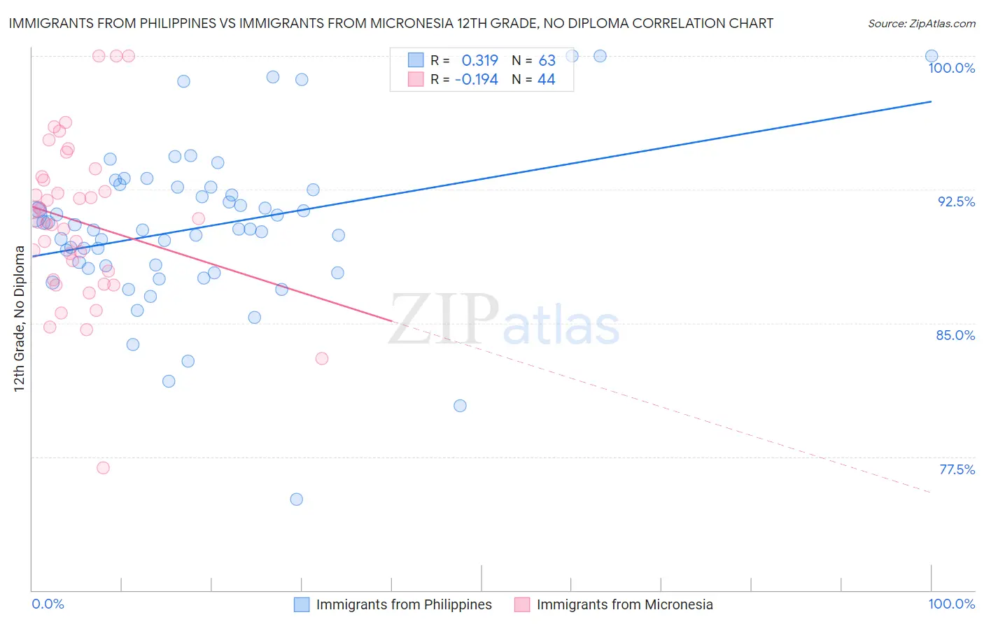 Immigrants from Philippines vs Immigrants from Micronesia 12th Grade, No Diploma