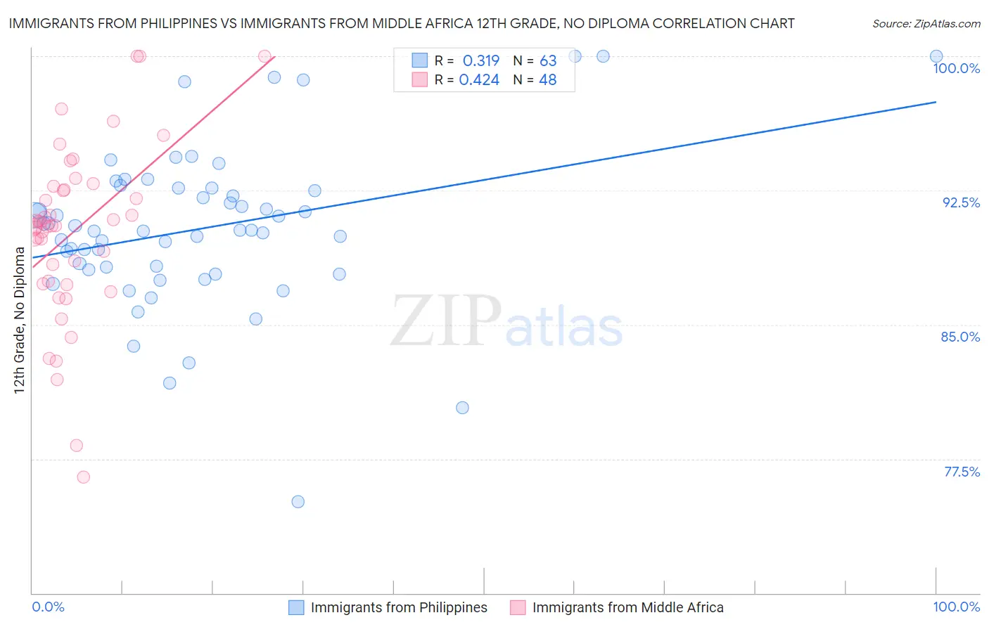 Immigrants from Philippines vs Immigrants from Middle Africa 12th Grade, No Diploma