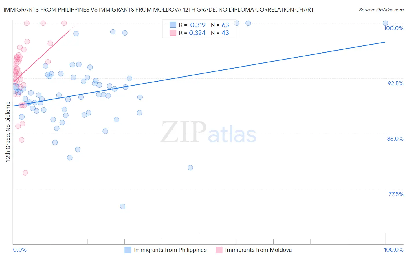 Immigrants from Philippines vs Immigrants from Moldova 12th Grade, No Diploma