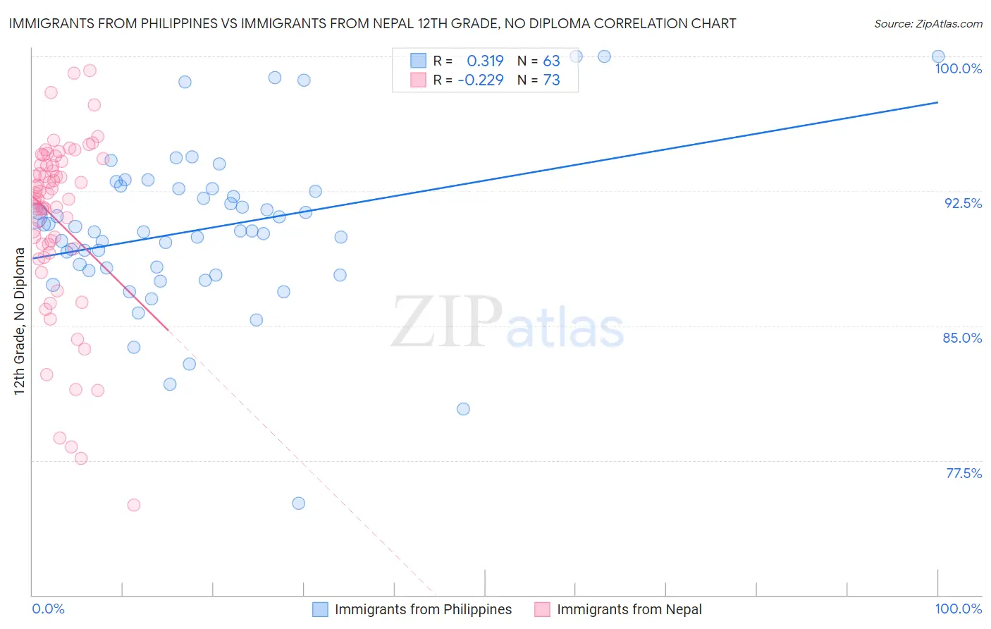 Immigrants from Philippines vs Immigrants from Nepal 12th Grade, No Diploma